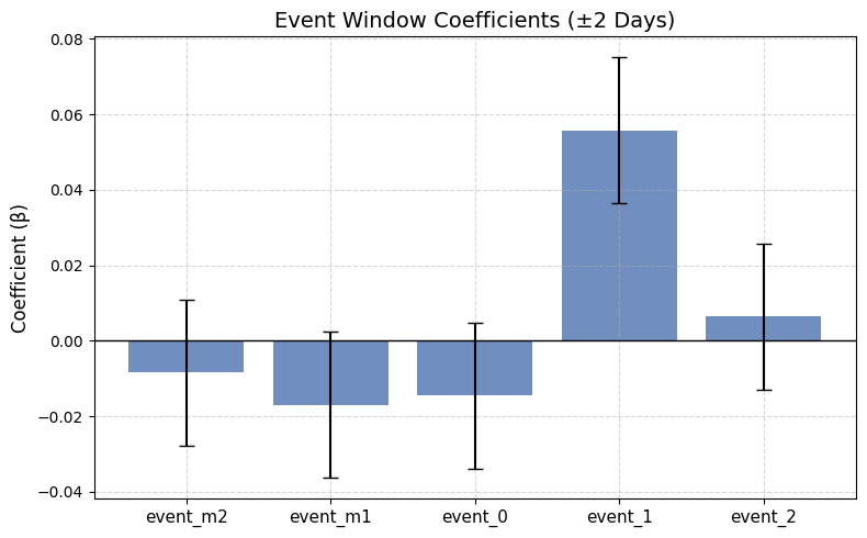 Event-window coefficients