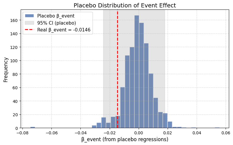 Placebo distribution of event effect